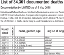 List of 34,361 documented deaths of refugees and migrants due to the restrictive policies of 